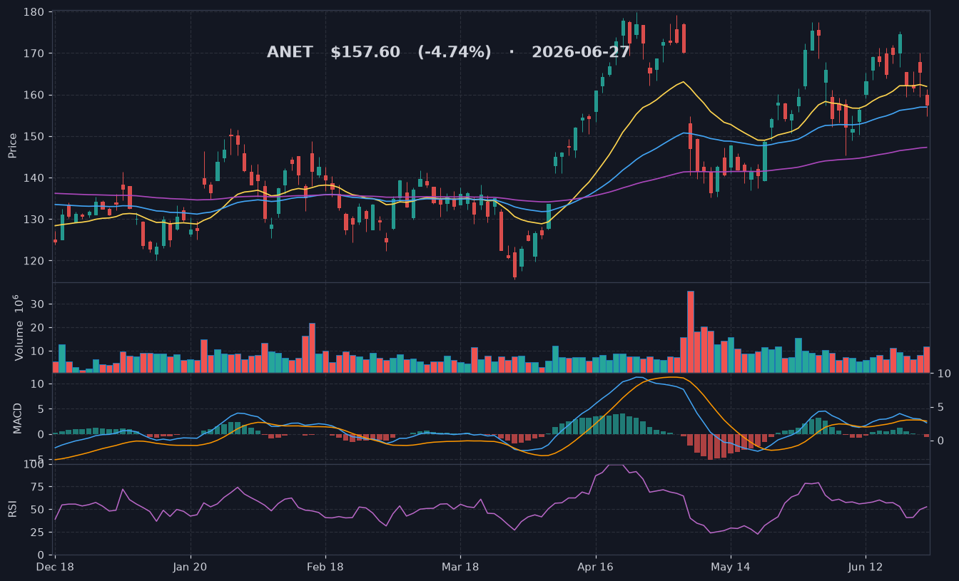 ANET chart