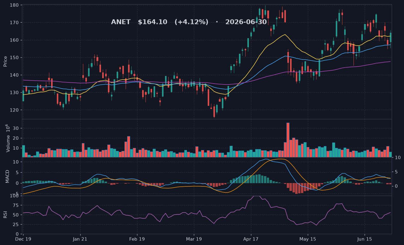 ANET chart