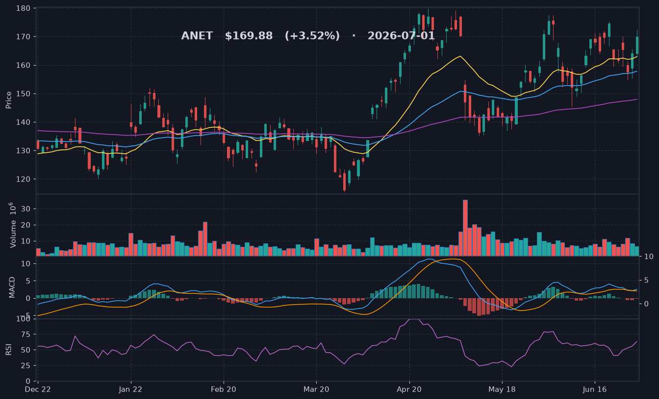 ANET chart