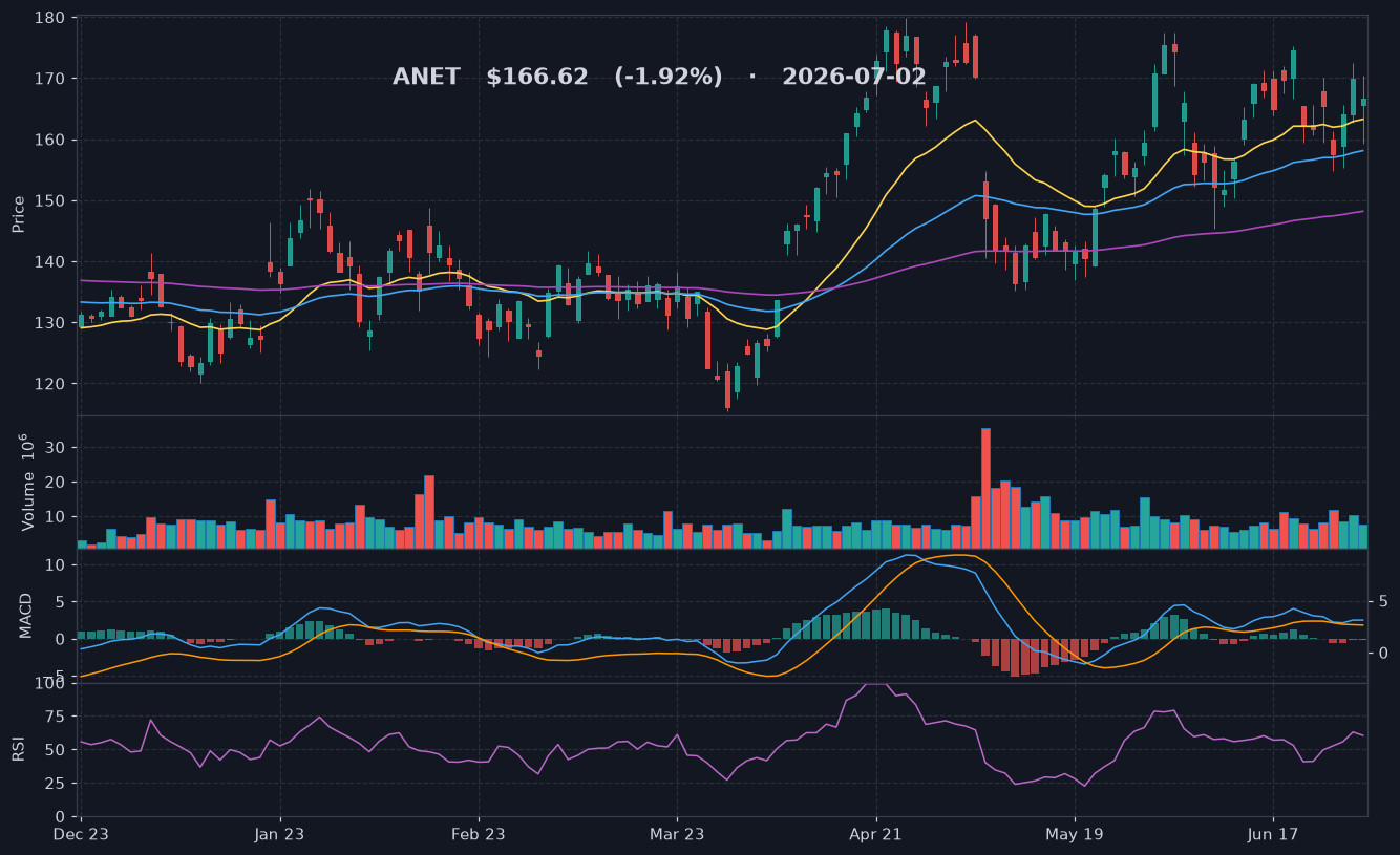 ANET chart