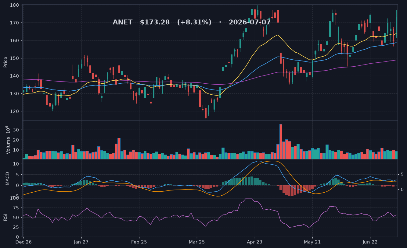 ANET chart