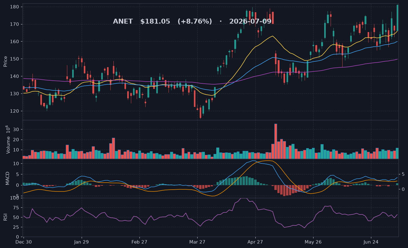 ANET chart