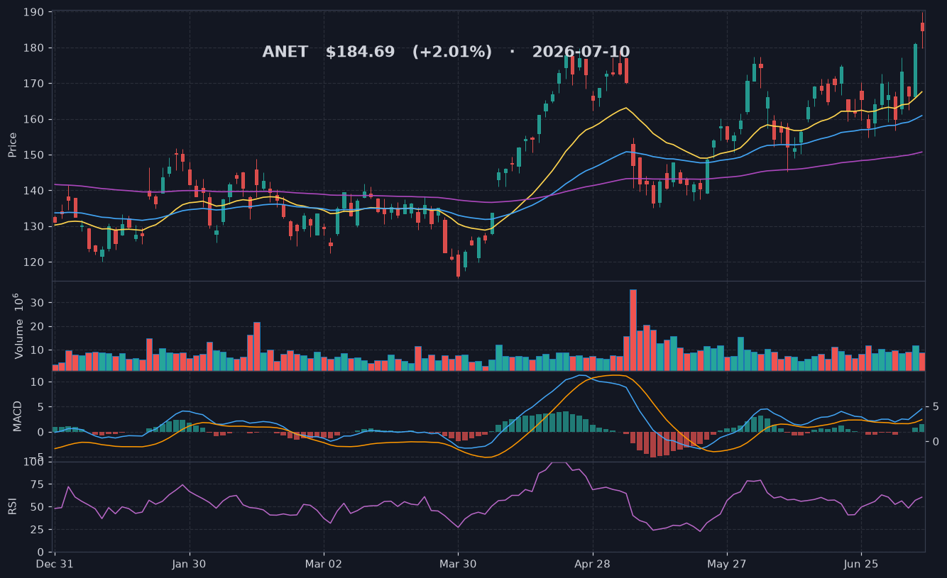 ANET chart