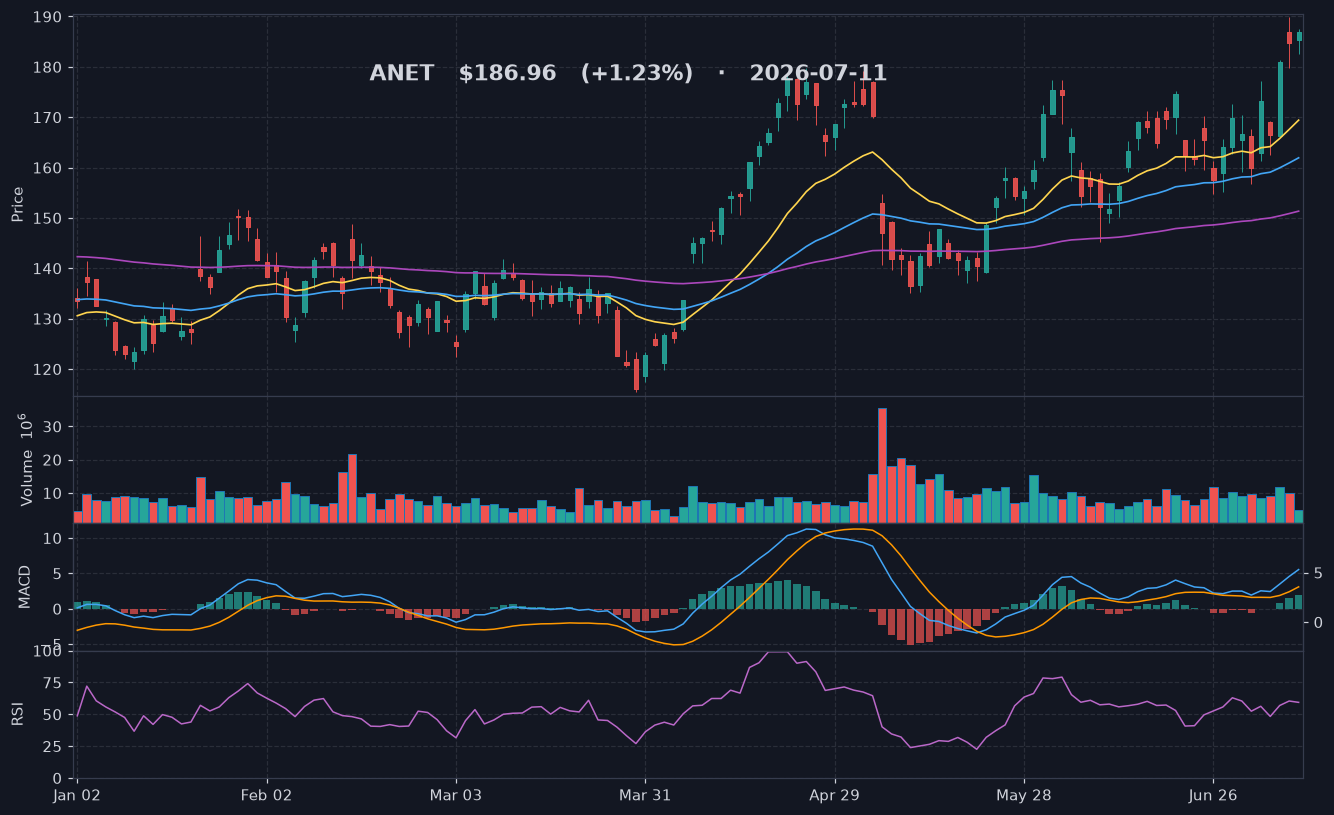 ANET chart