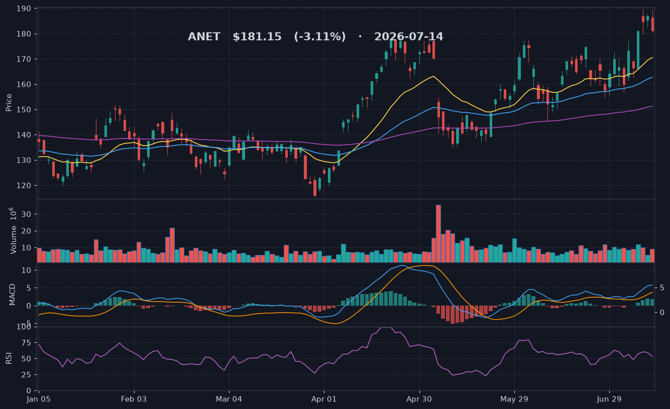 ANET chart