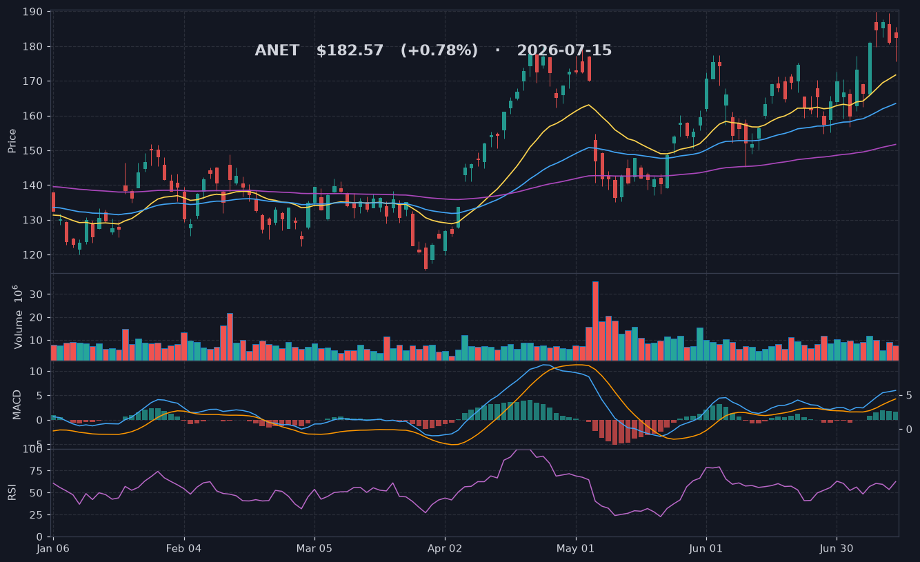ANET chart