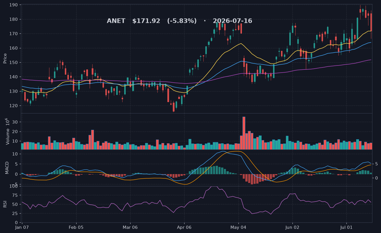 ANET chart