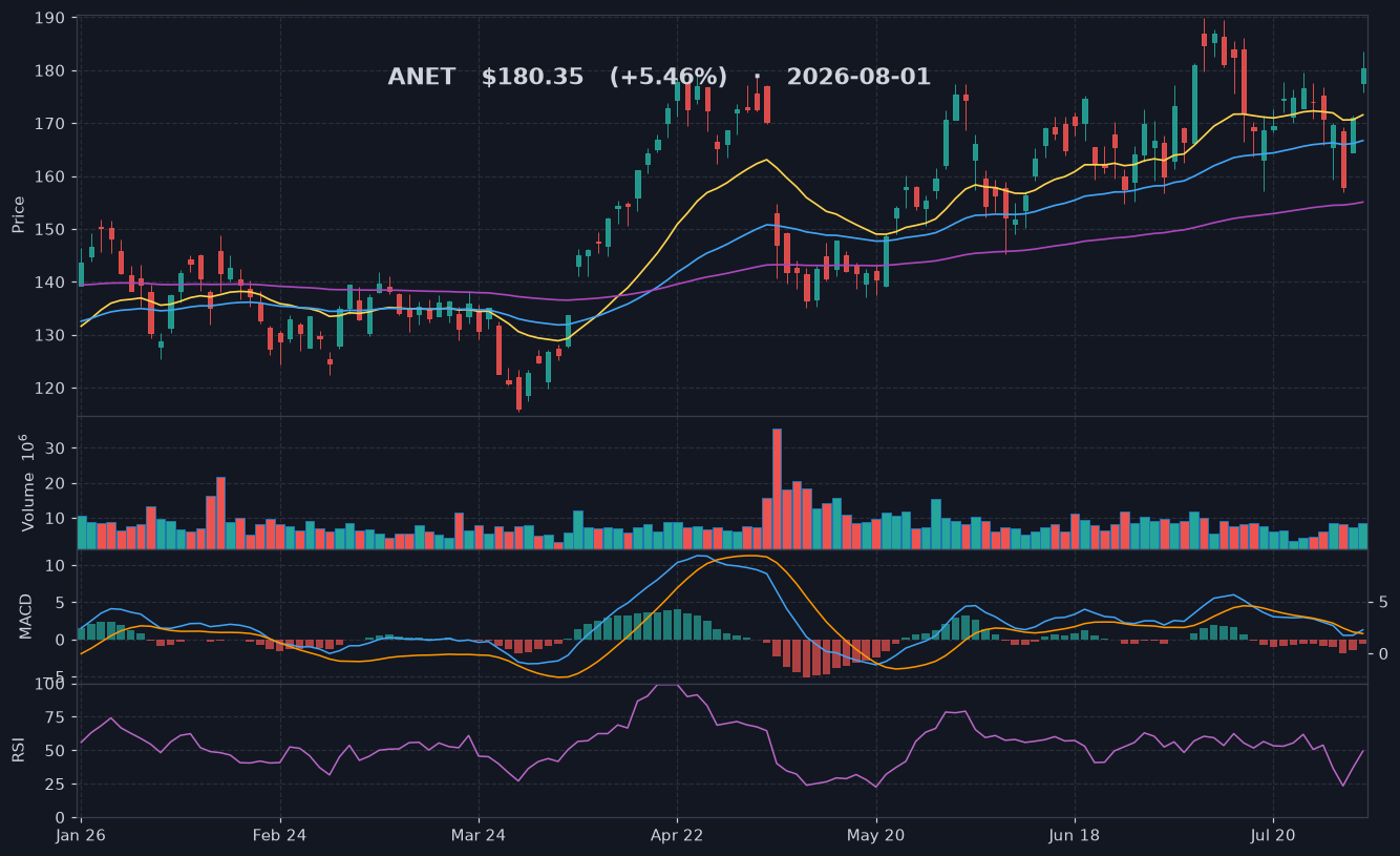 ANET chart