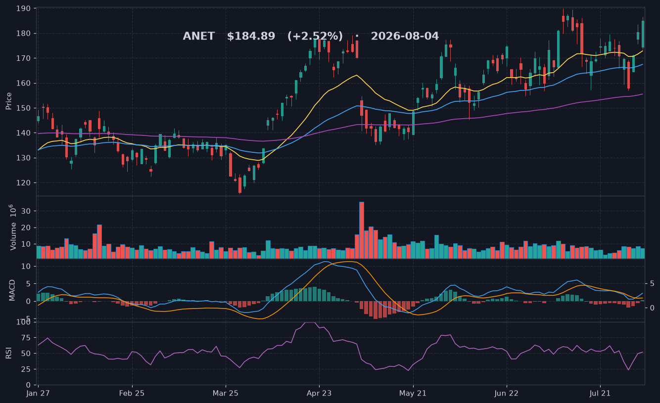 ANET chart