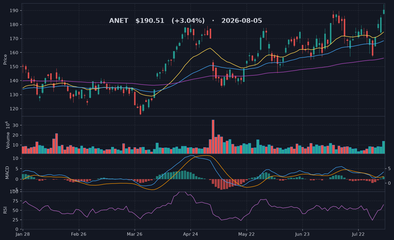 ANET chart
