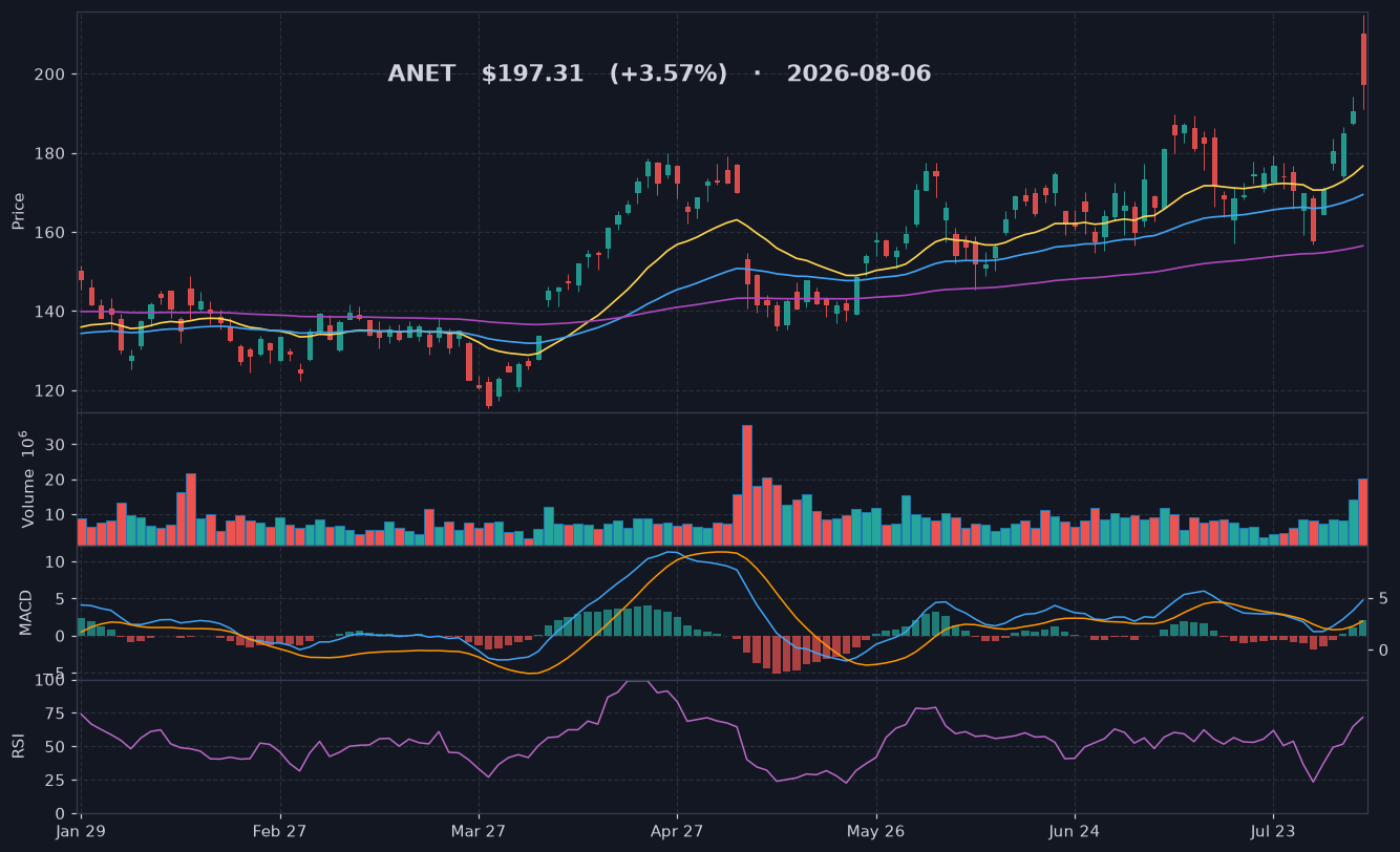 ANET chart