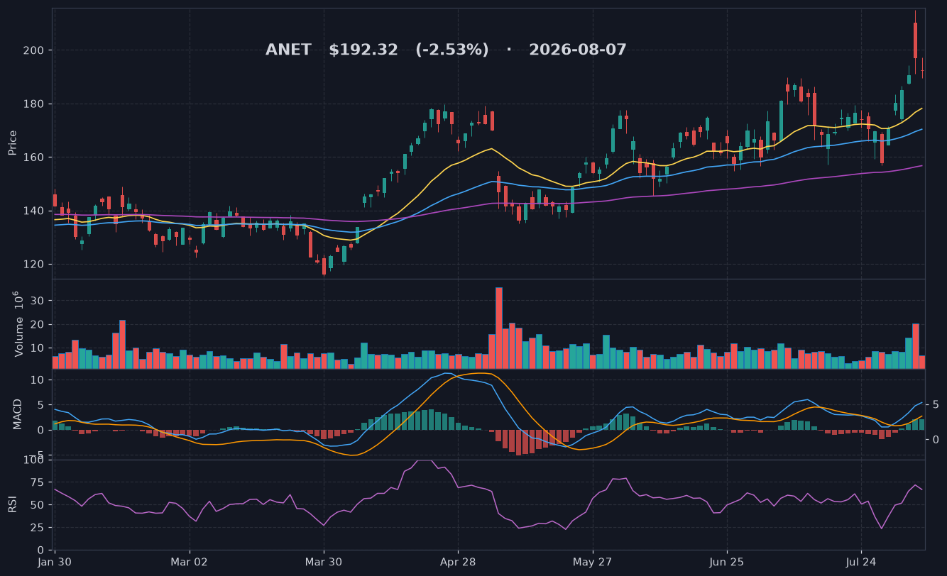 ANET chart