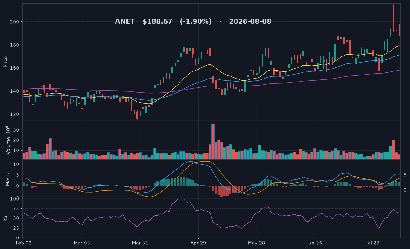 ANET chart
