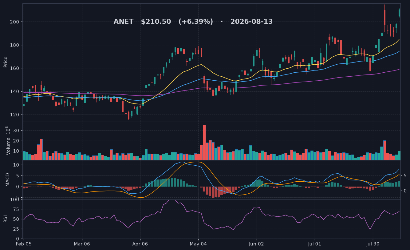 ANET chart