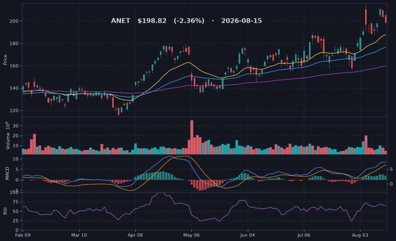 ANET chart