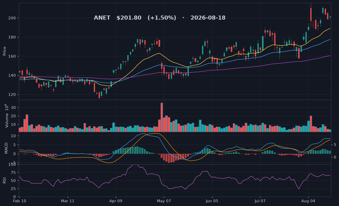 ANET chart