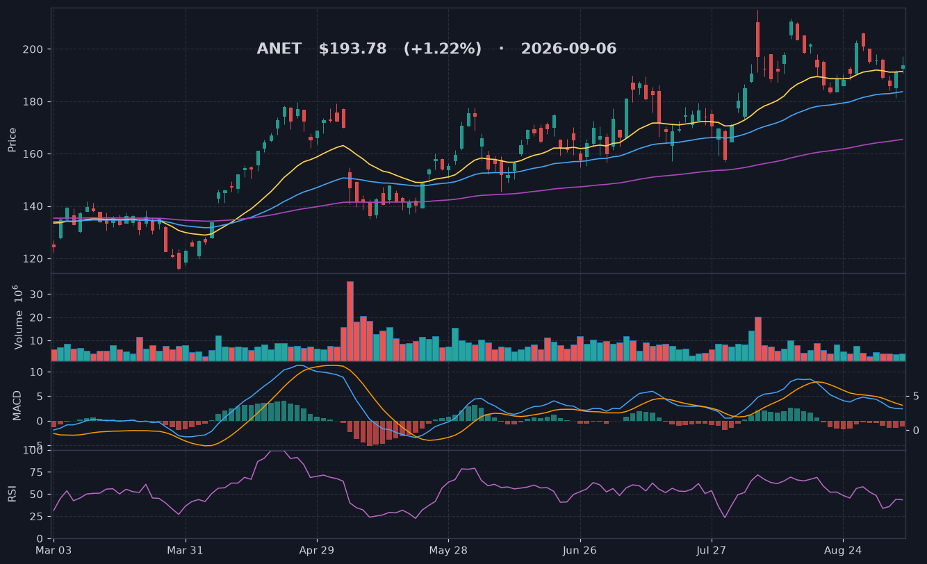 ANET chart