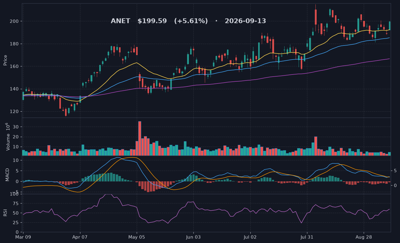 ANET chart