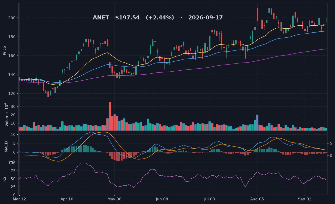 ANET chart