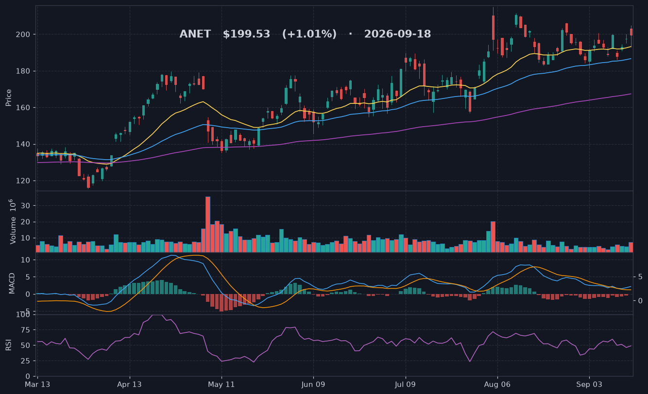 ANET chart