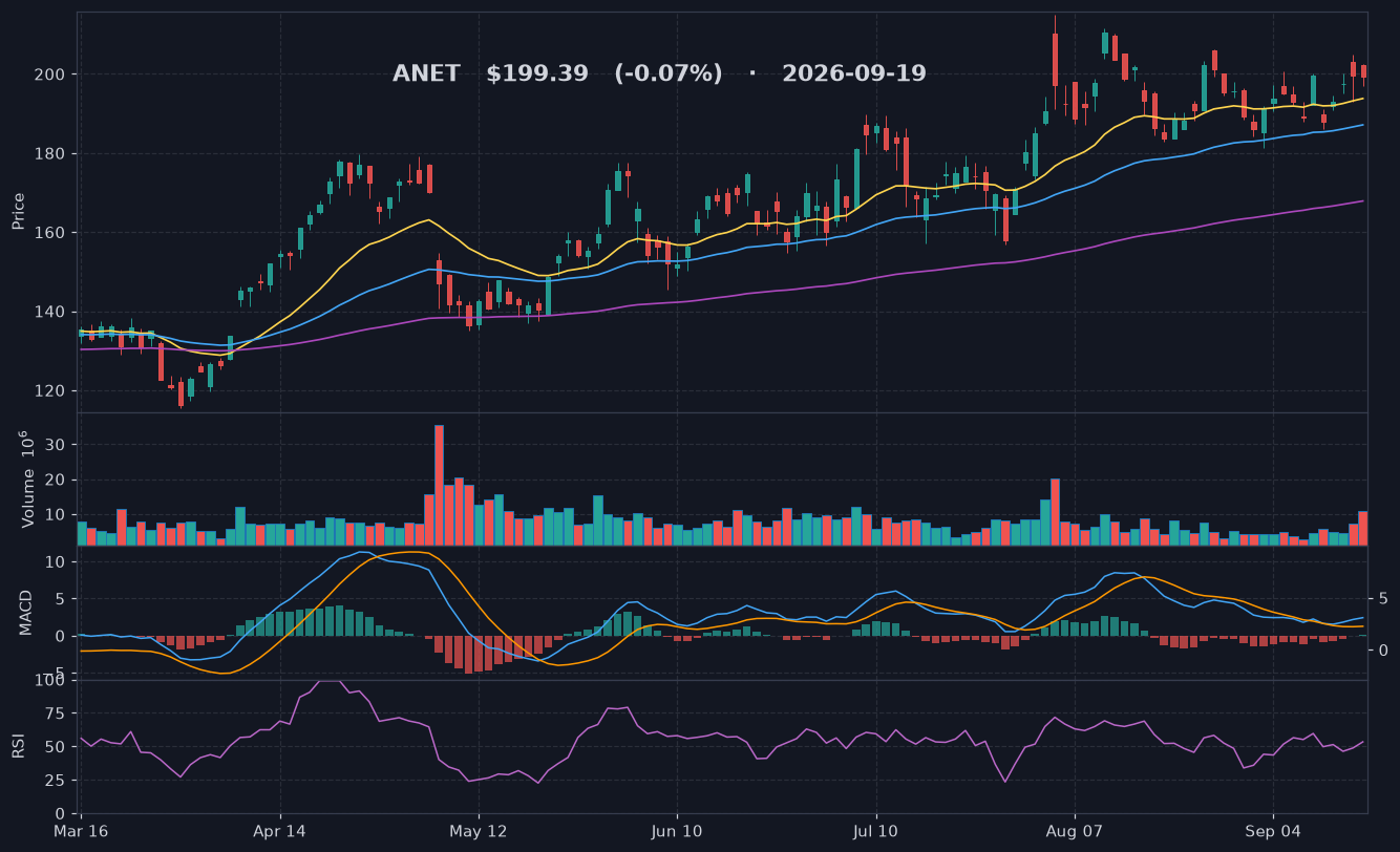 ANET chart