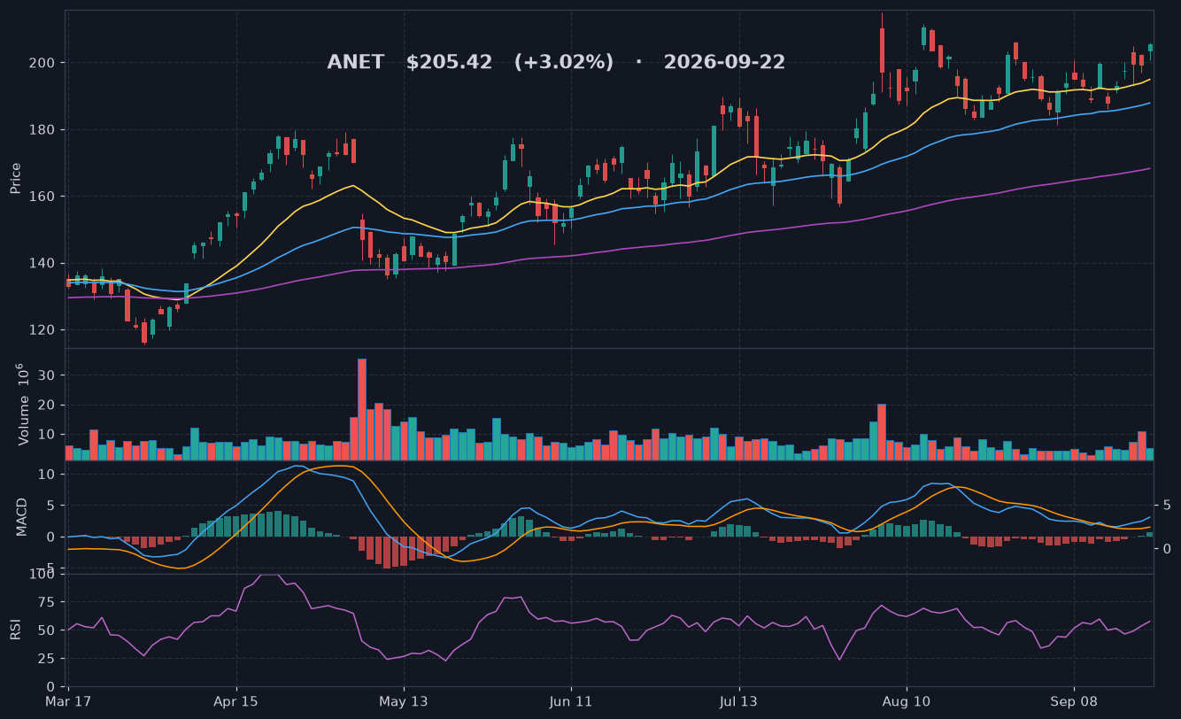 ANET chart