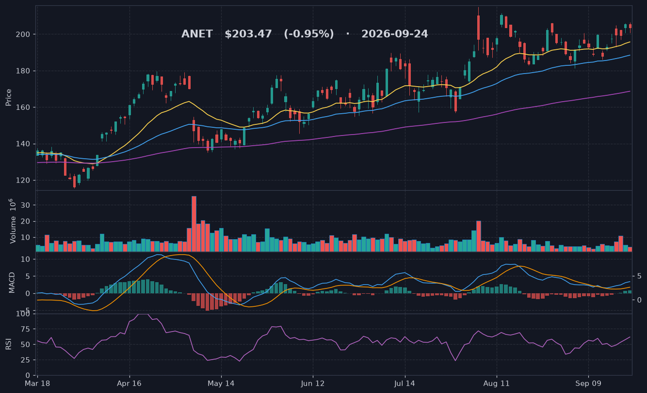 ANET chart