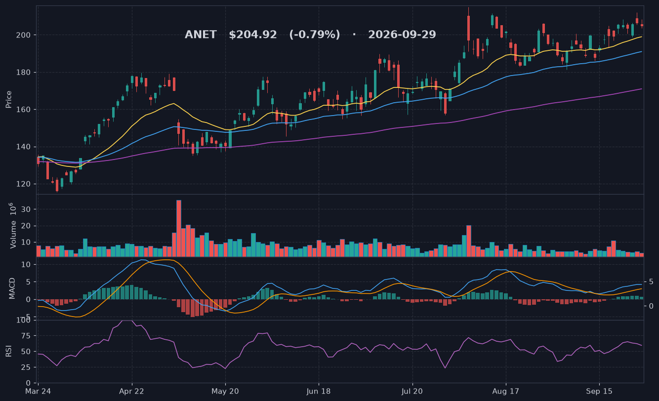 ANET chart