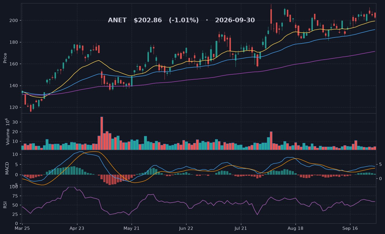 ANET chart