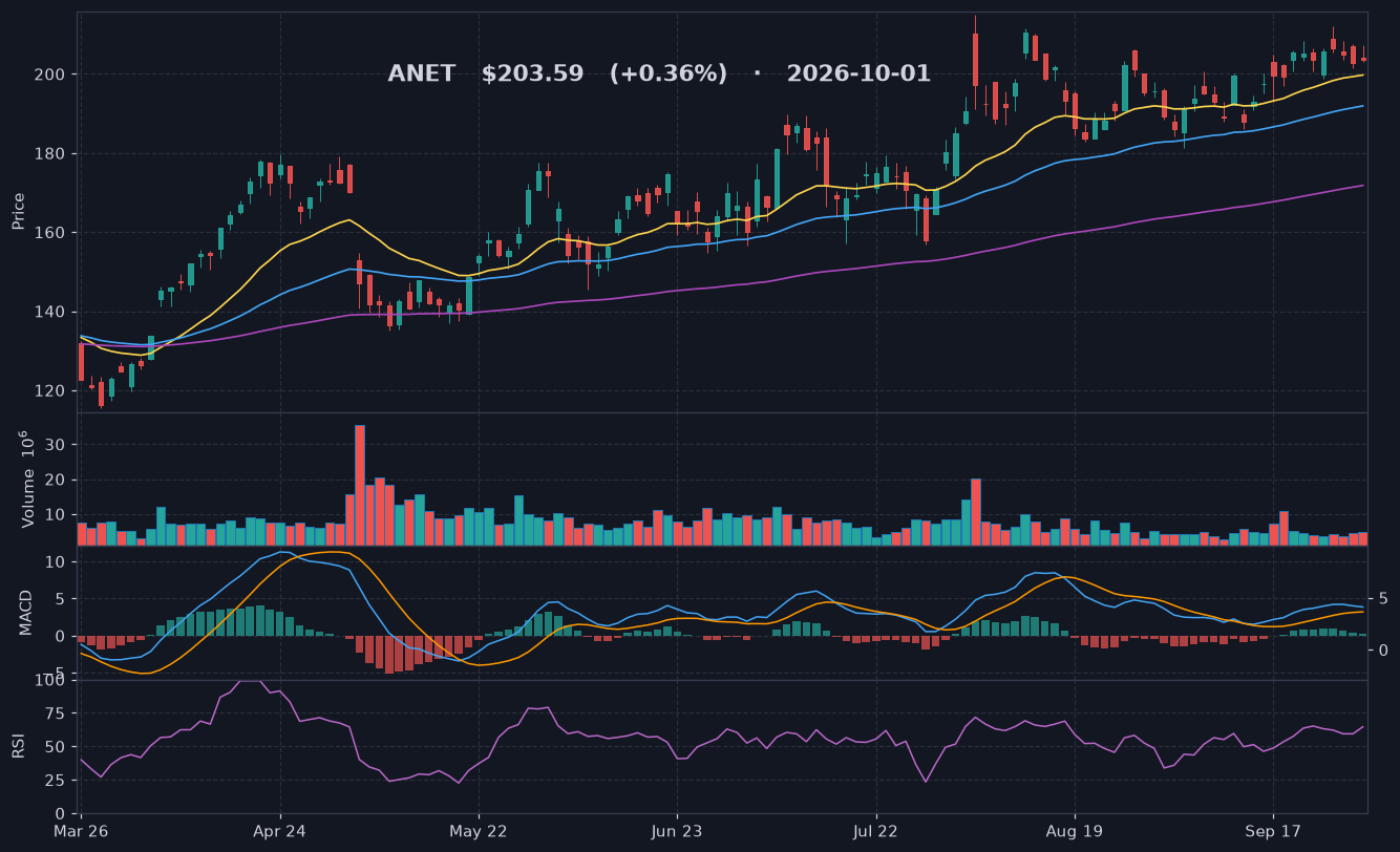 ANET chart