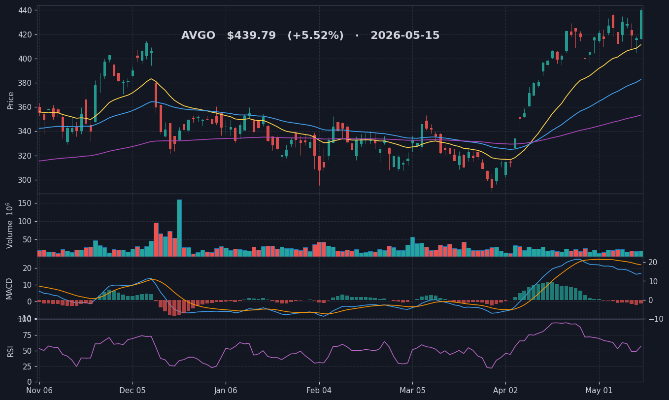 AVGO chart