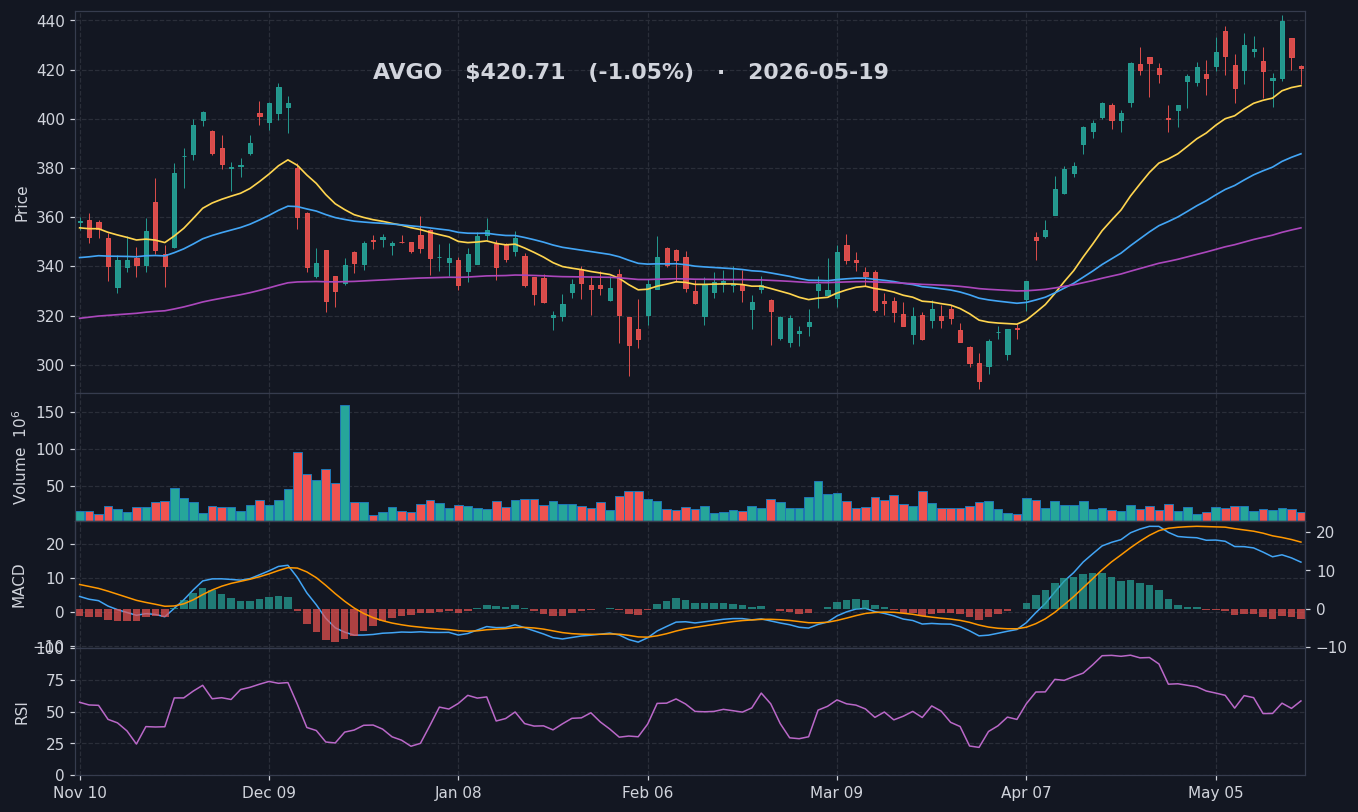 AVGO chart