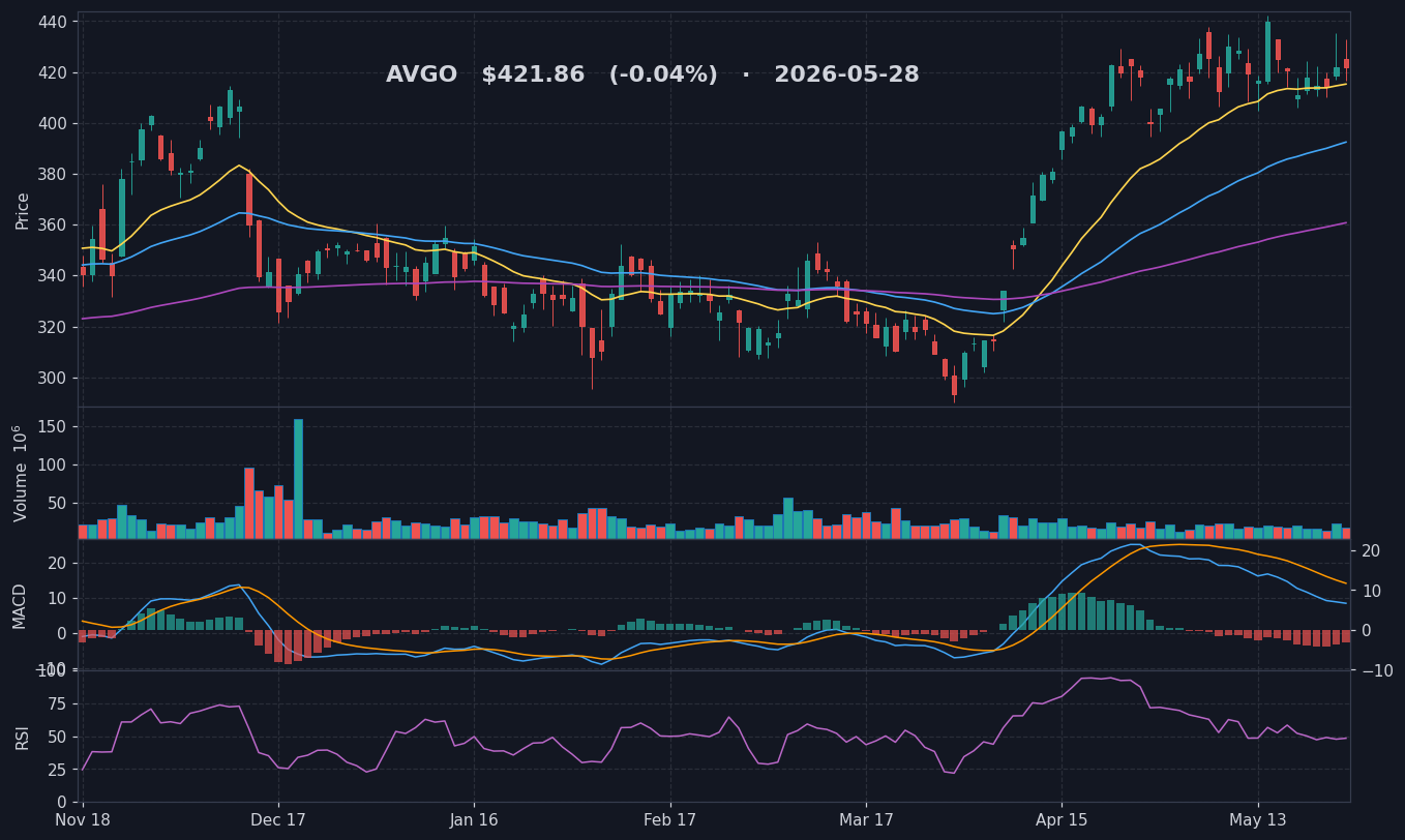 AVGO chart