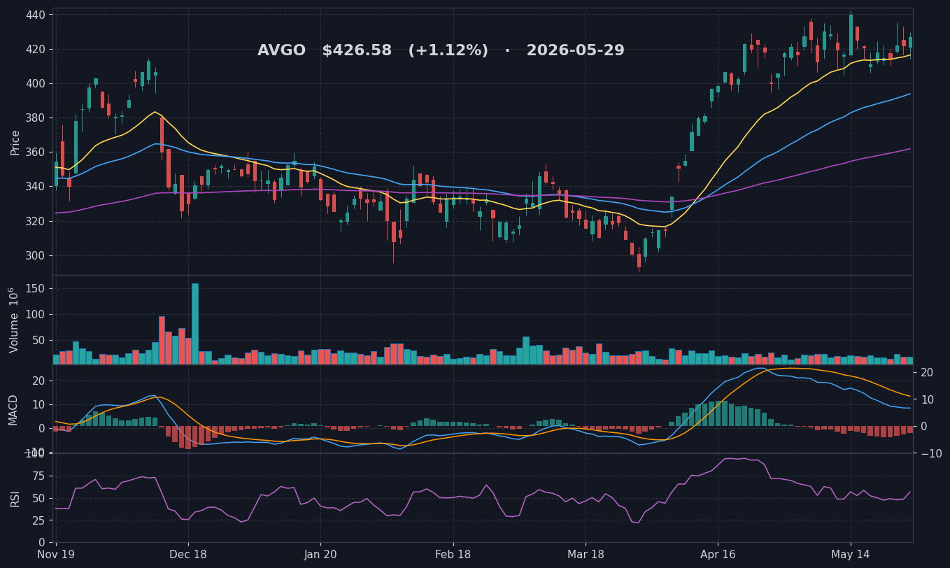 AVGO chart