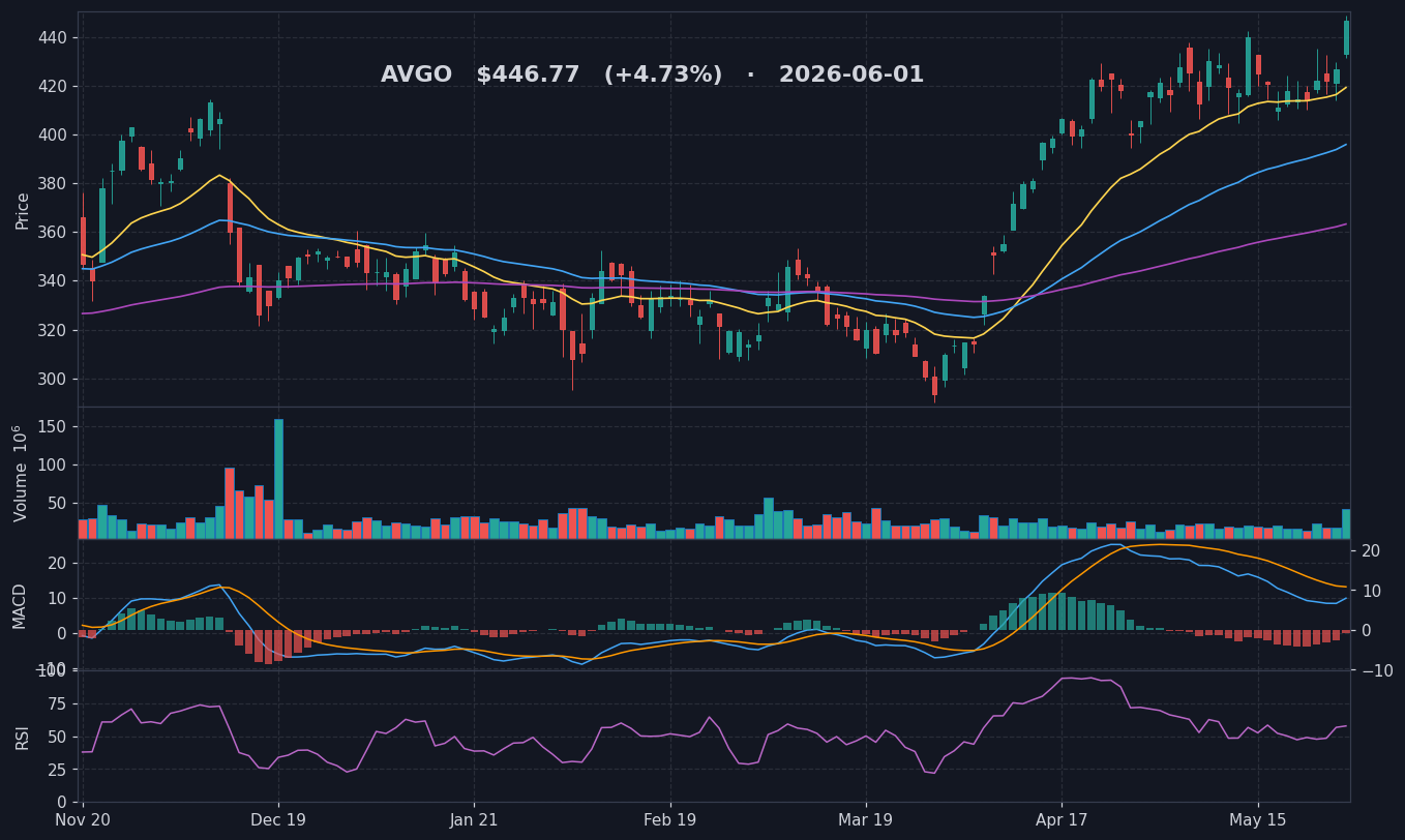 AVGO chart