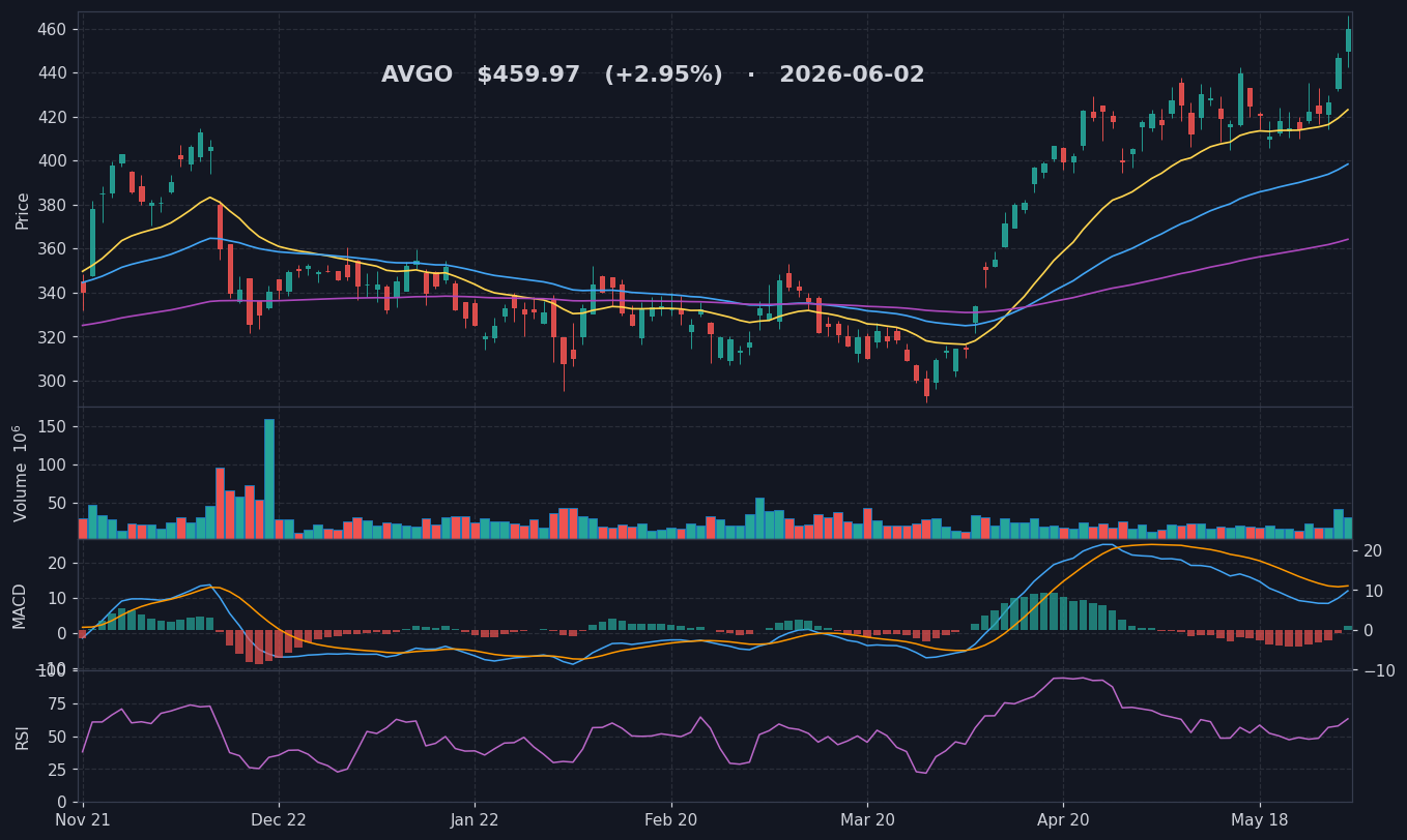 AVGO chart