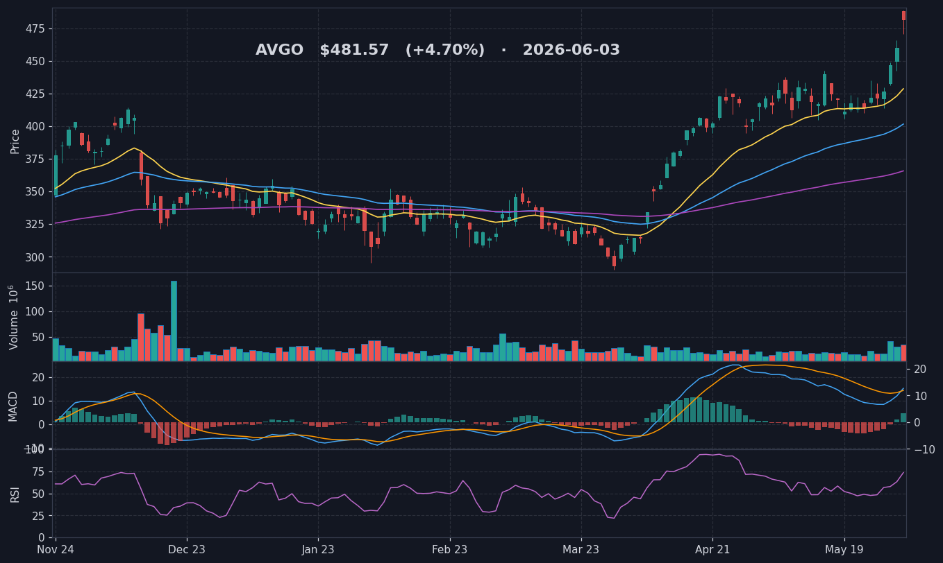 AVGO chart