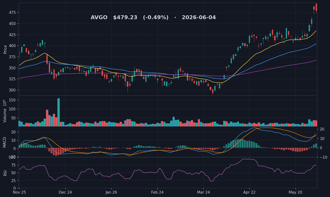 AVGO chart