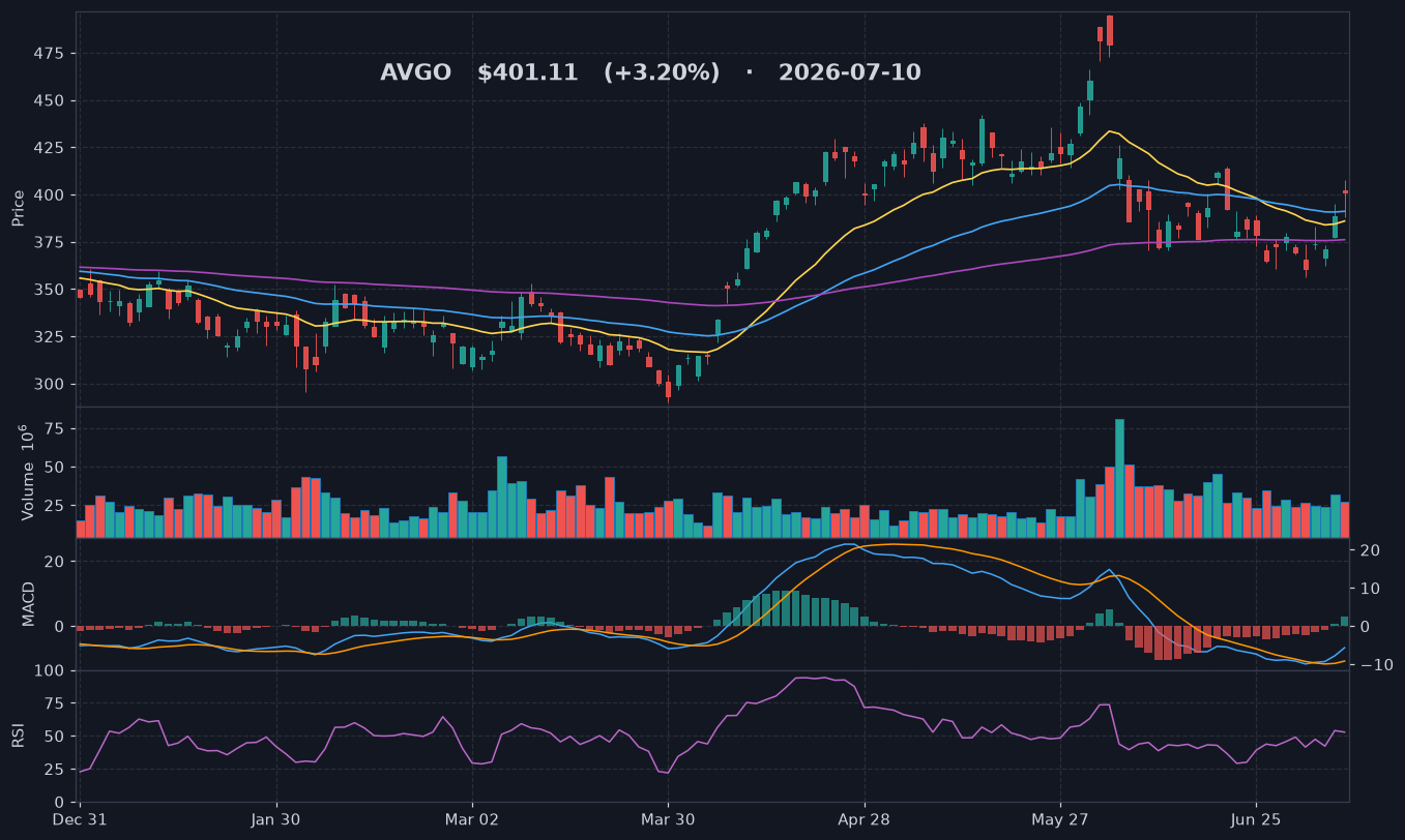 AVGO chart