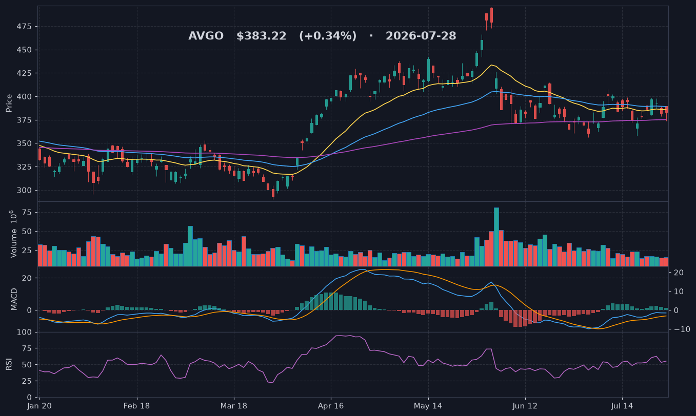 AVGO chart