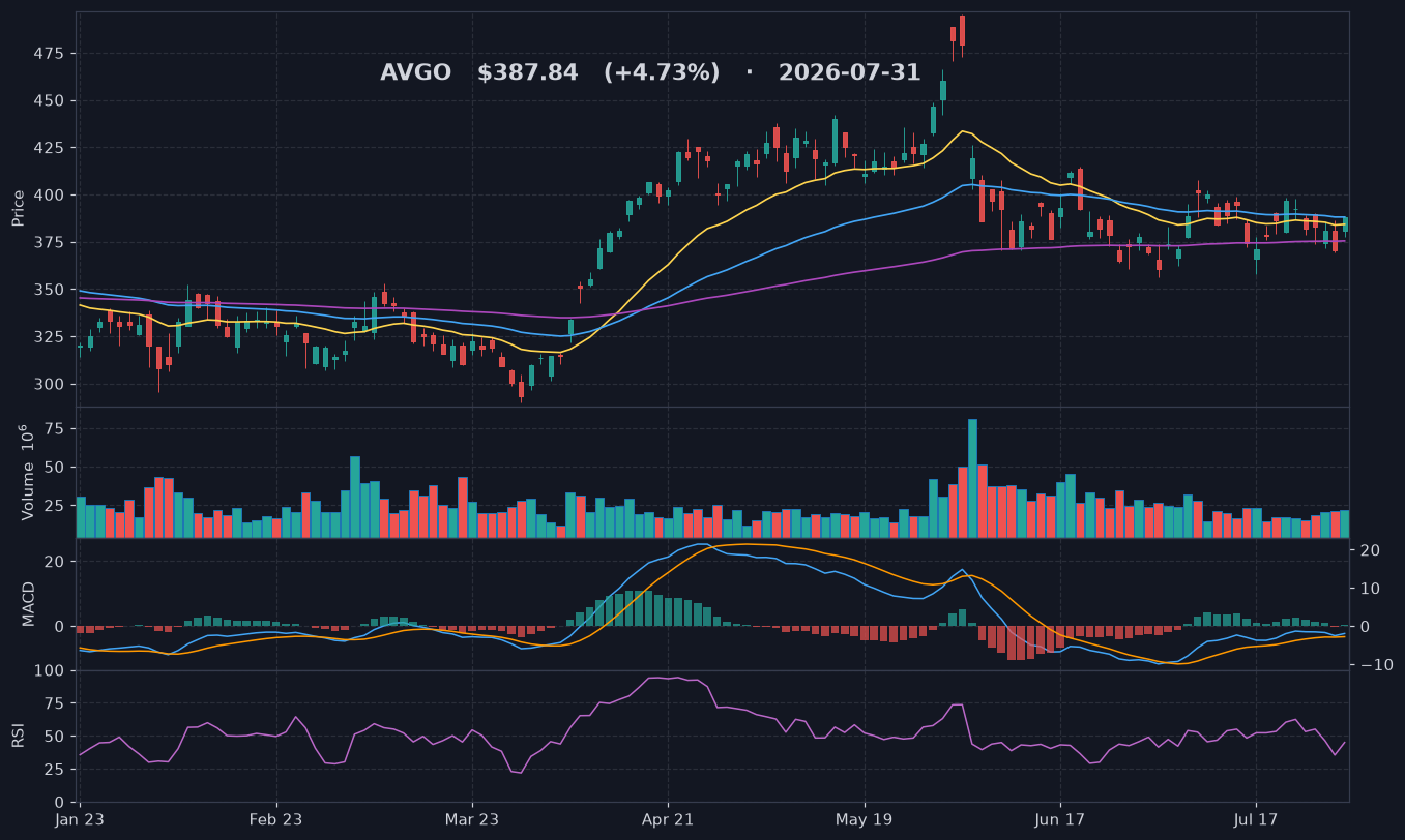 AVGO chart
