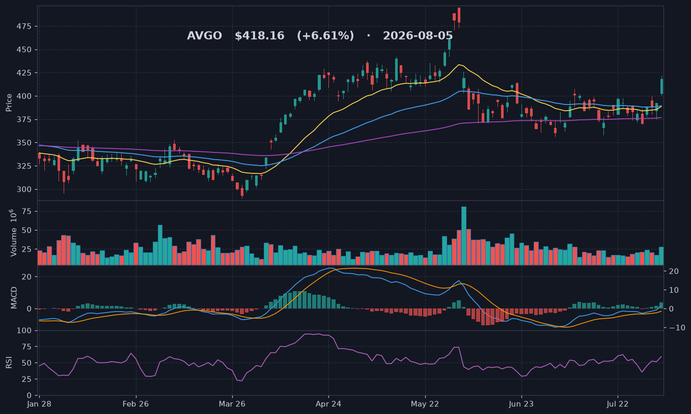 AVGO chart