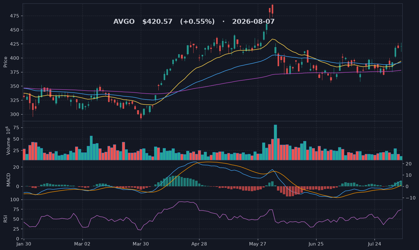 AVGO chart
