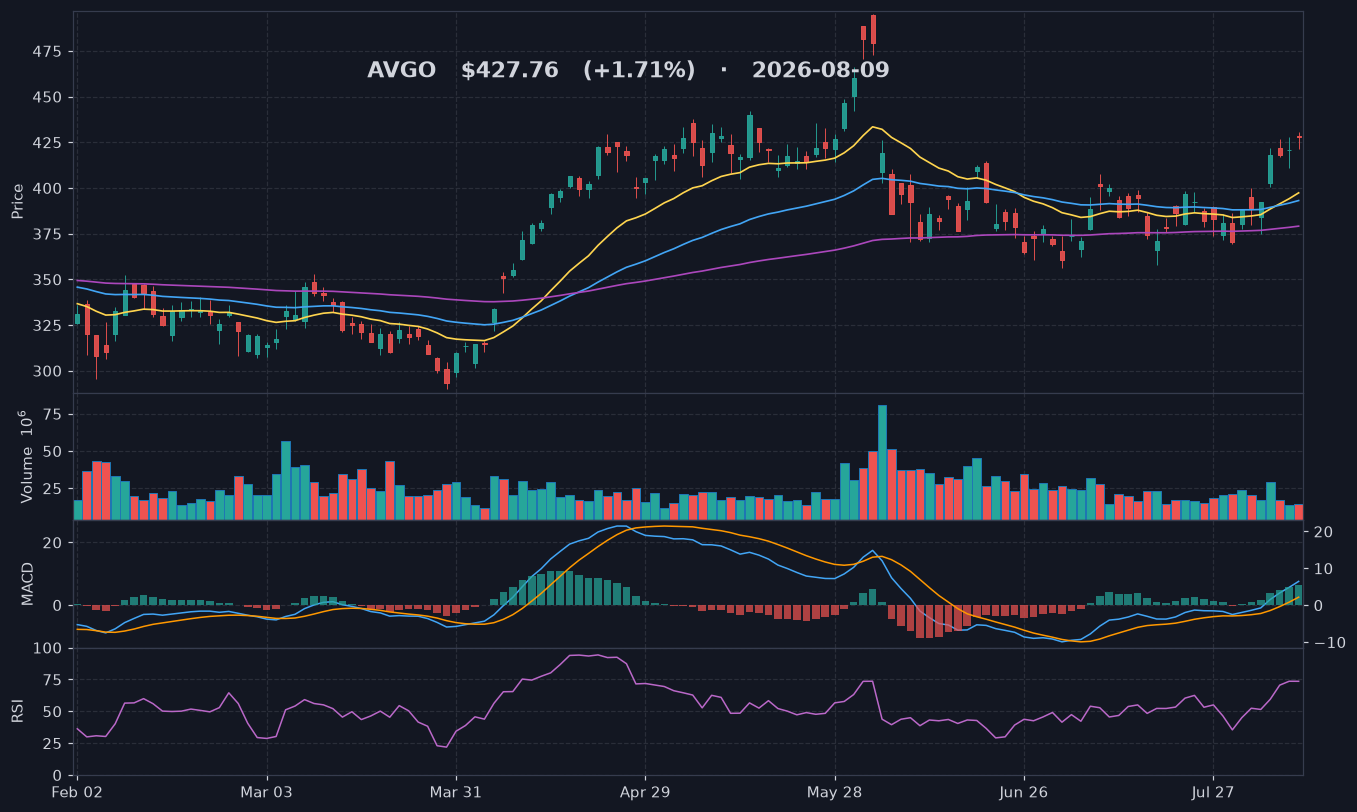 AVGO chart