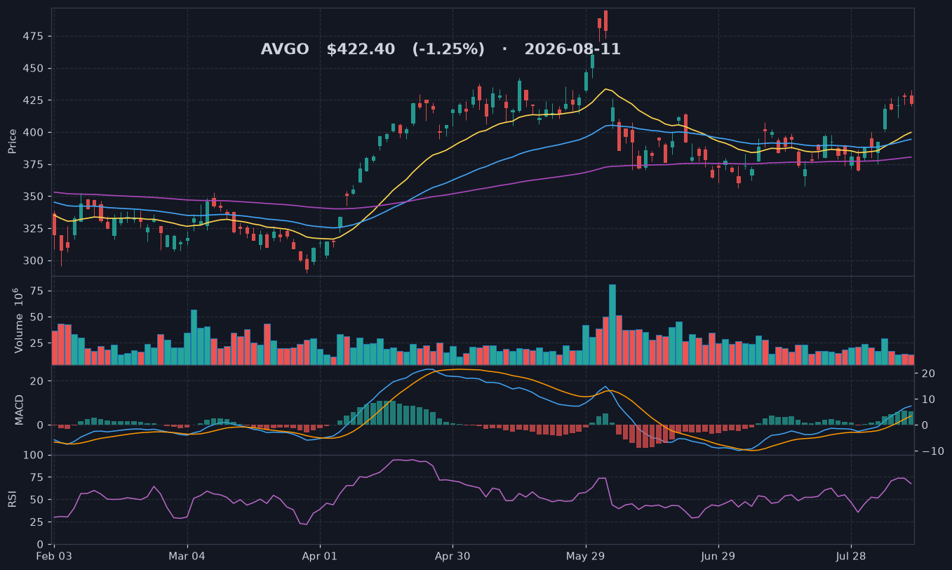 AVGO chart
