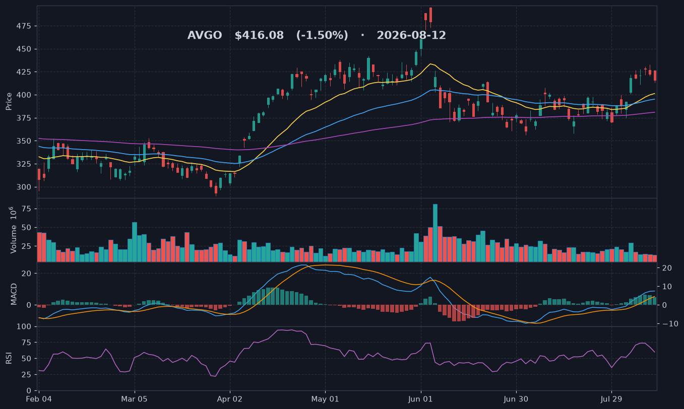 AVGO chart