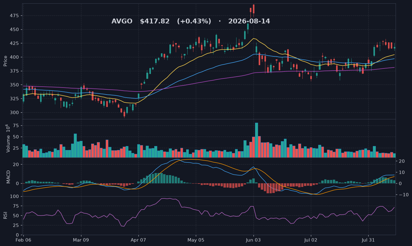 AVGO chart