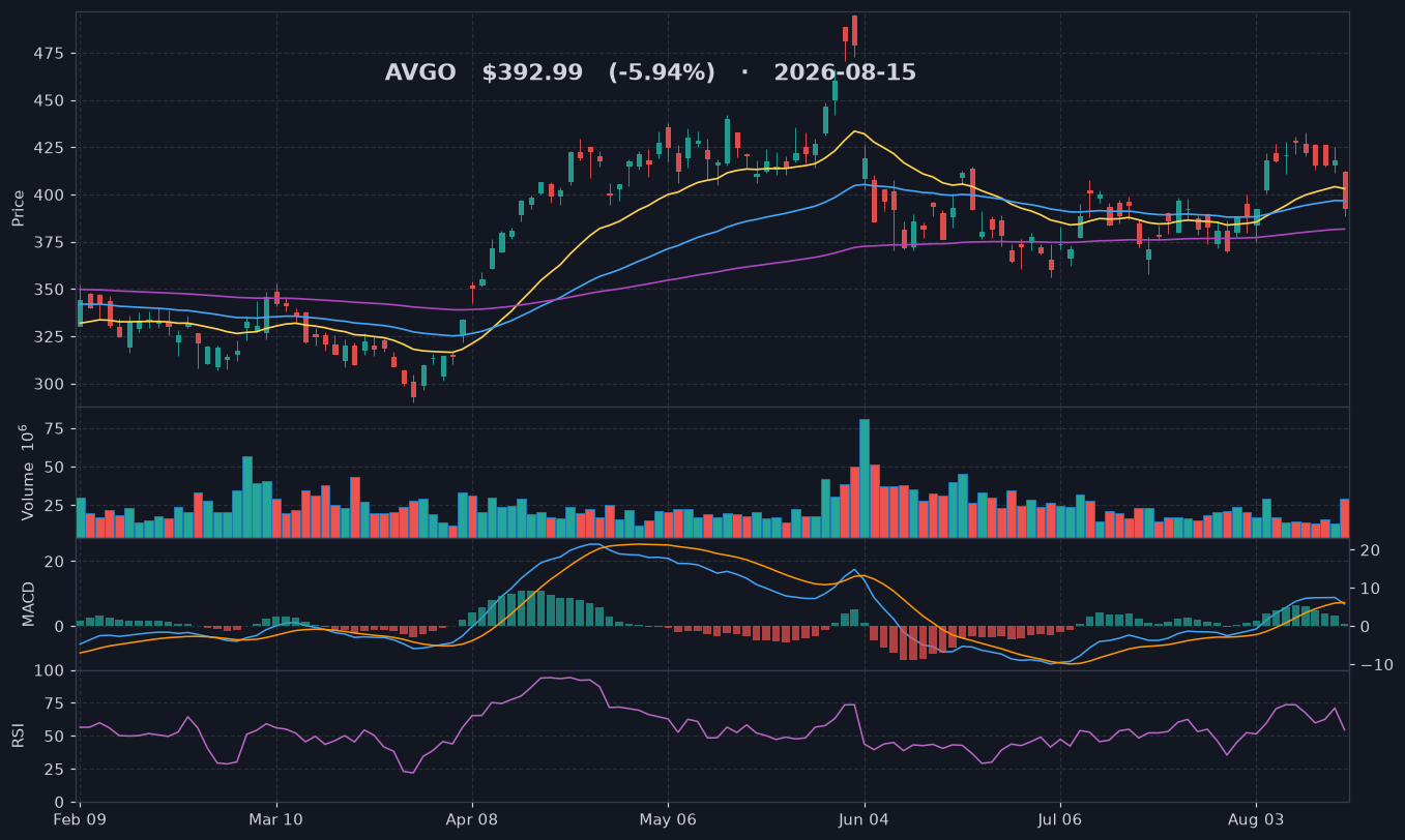AVGO chart