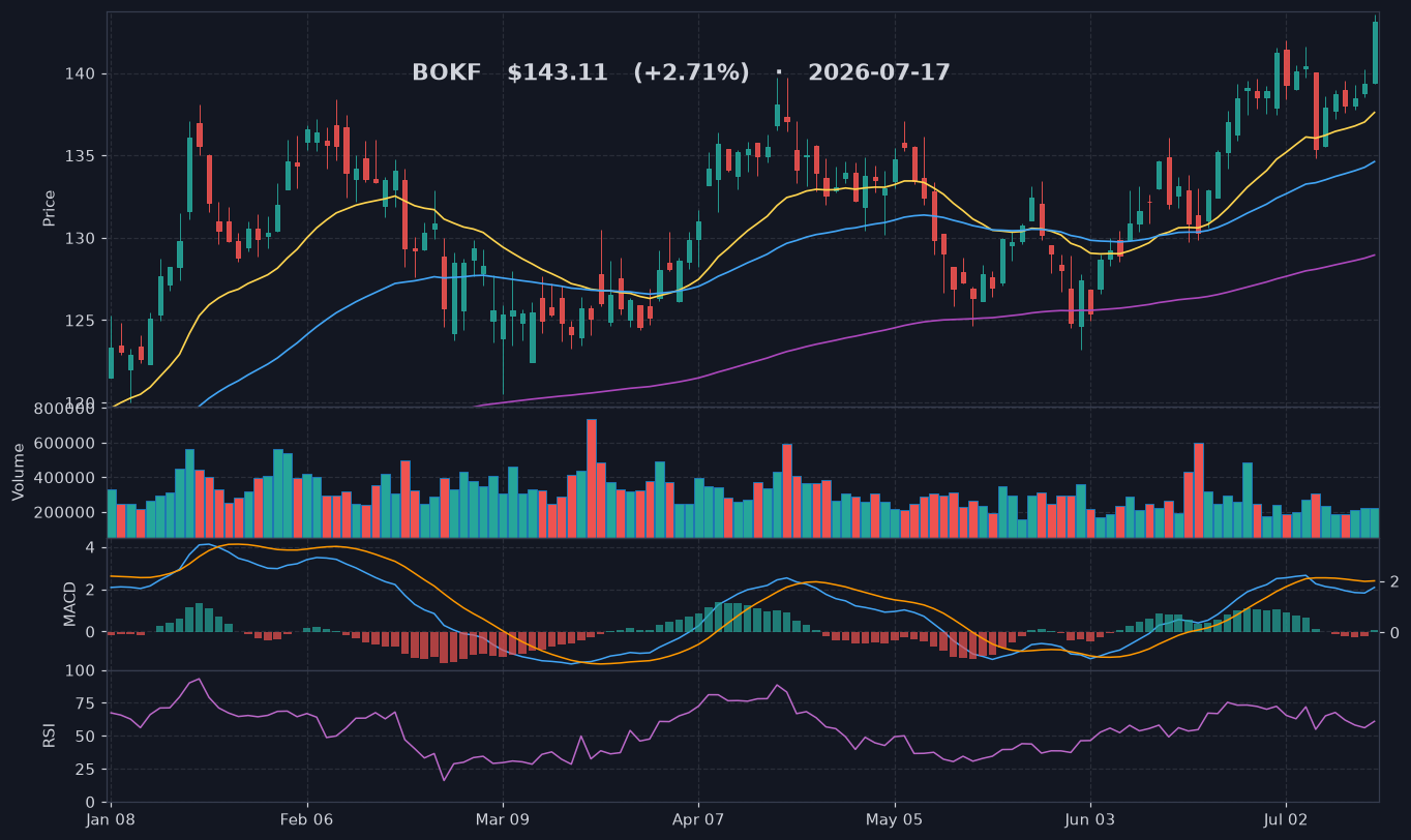 BOKF chart
