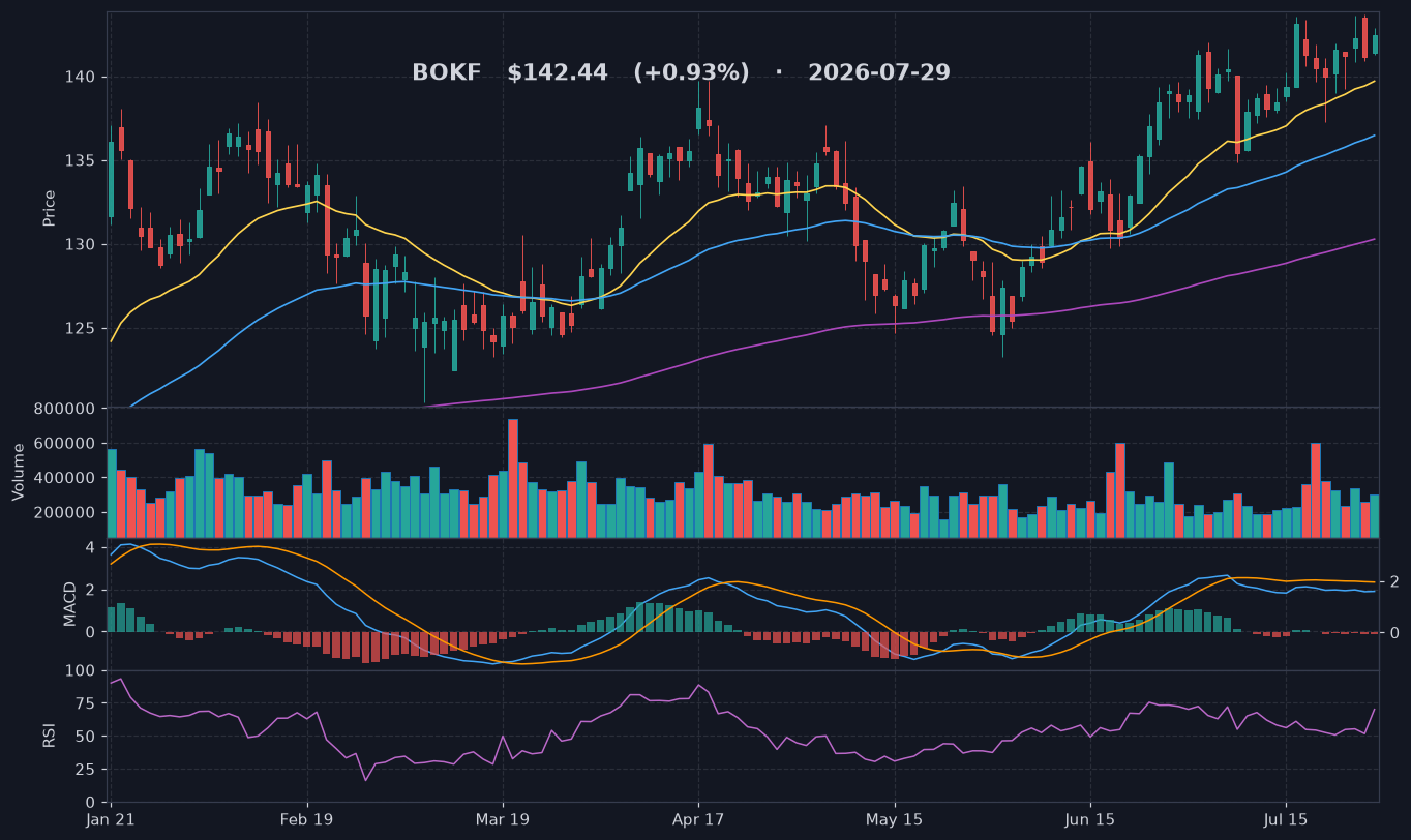 BOKF chart